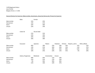 1,078 Registered Voters
June 7th-9th
Margin of Error: +/- 3.0%
General Election for Governor (Abercrombie, Hannemann, Aion...