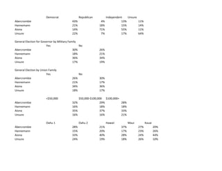 Democrat Republican Independent Unsure
Abercrombie 43% 4% 13% 11%
Hannemann 21% 18% 15% 14%
Aiona 14% 71% 55% 11%
Unsure 2...