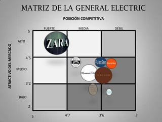 MATRIZ DE LA GENERAL ELECTRIC POSICIÓN COMPETITIVA FUERTE MEDIA DÉBIL 5 ALTO 4’5 ATRACTIVO DEL MERCADO MEDIO 3’2 BAJO 2 3 3’6 4’7 5 