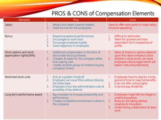 PROS & CONS of Compensation Elements
Elements Pros Cons
Salary 1. Attract and retain Superior leaders.
2. Fixed income for the employees.
Have to offer extra perks to make salary
structure appealing.
Bonus 1. Reward exceptional performances.
2. Encourages to work hard.
3. Encourage employee loyalty.
4. Gives happiness to employees.
1. Difficult to administer.
2. Taken for granted and have
expectation for it irrespective of
profits.
Stock options and stock
appreciation rights(SARs)
1. Additional compensation in the form of
discounted stock purchases.
2. Cheaper & easier for the company rather
than paying cash.
3. Creates another group of investors buying
company’s shares.
1. Value of shares or options depend
upon the value company’s stock.
2. Decline in stock prices can leave
employees discouraged which will
lead to reduced productivity.
Restricted stock units 1. Acts as a golden handcuff.
2. Employers can issue RSUs without diluting
the share base.
3. Employers incur less administrative costs &
possibility of tax deferral.
1. Employees have to stay for a long
period of time to reap full benefits.
2. It do not offer voting rights.
3. It cannot pay dividends.
Long term performance award 1. Big motivator to increase productivity and
performance.
2. Creates competitive environment culture in
the company.
1. Employees might fall into illegal or
unethical practices.
2. Reduces risk taking abilities,
creativity & innovation.
3. Undermining collaboration & team
work.
 