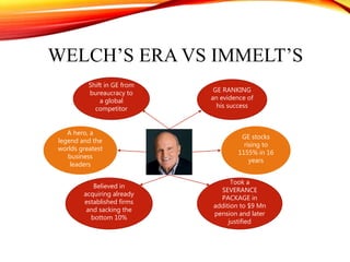 WELCH’S ERA VS IMMELT’S
A hero, a
legend and the
worlds greatest
business
leaders
Shift in GE from
bureaucracy to
a global
competitor
GE RANKING
an evidence of
his success
GE stocks
rising to
1155% in 16
years
Took a
SEVERANCE
PACKAGE in
addition to $9 Mn
pension and later
justified
Believed in
acquiring already
established firms
and sacking the
bottom 10%
 