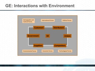 GE
Customers Distributors
UnionsGovernment
Suppliers Competitors
Demographic and
Cultural Forces
International Forces Political Forces
Environmental Forces Economic Forces Technological Forces
GE: Interactions with Environment
 