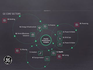 11
GE CORE SECTORS
Appendix 3
1. Finance
2. Power & Water
6 Transportation
7. Aviation
8. Home &Business
Solutions
3. Oil & Gas
4. Power & Water
9. Energy Infrastructure
A. Powering
B. Curing
D. Building
5. Health
C. Moving
Premier
Infrastructure
Company
 