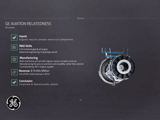 14
GE AVIATION RELATEDNESS
(GE website)
Sectors
R&D Skills
First turbocharged & jet engine
Advanced engineering, long design period
Revenue: $19.994 Million
14% of GE’s total revenue in 2012
Manufacturing 
Both machinery and aircraft engines require complex products
Manufacturing focuses on precision and durability rather than volume
Currently Boing 787’s engine supplier
Inputs
Engines require complex electrical components
Conclusion
Corporate & Operationally related
 