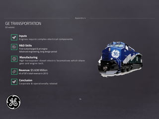 19
GE TRANSPORTATION
(GE website)
Appendix 4
R&D Skills
First turbocharged & jet engine
Advanced engineering, long design period
Revenue: $5.608 Million
4% of GE’s total revenue in 2012
Manufacturing 
High-horsepower diesel-electric locomotives which share
gear and engine tech.
Inputs
Engines require complex electrical components
Conclusion
Corporate & operationally related
 