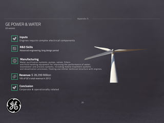 20
GE POWER & WATER
(GE website)
Appendix 5
R&D Skills
Advanced engineering, long design period
Revenue: $ 28,299 Million
19% of GE’s total revenue in 2012
Manufacturing 
Water purification systems, pumps, valves, filters
and fluid handling equipment for improving the performance of water,
wastewater and process systems, including mobile treatment systems
and desalination processes, floating use similar technical structure with engines.
Inputs
Engines require complex electrical components
Conclusion
Corporate & operationally related
 