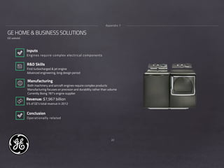 22
GE HOME & BUSINESS SOLUTIONS
(GE website)
Appendix 7
R&D Skills
First turbocharged & jet engine
Advanced engineering, long design period
Revenue: $7,967 billion
5% of GE’s total revenue in 2012
Manufacturing 
Both machinery and aircraft engines require complex products
Manufacturing focuses on precision and durability rather than volume
Currently Boing 787’s engine supplier
Inputs
Engines require complex electrical components
Conclusion
Operationally related
 