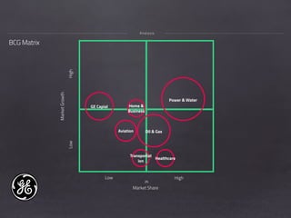 26
BCG Matrix
Analysis
Oil & GasAviation
Power & Water
Transportat
ion
Home &
Business
Low High
Market Share
LowHigh
MarketGrowth
Healthcare
GE Capial
 