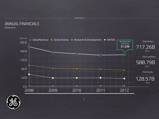 5
0 $
40 $
80 $
120 $
160 $
200 $
2008 2009 2010 2011 2012
Sales/Revenue Gross  Income Research  &  Development EBITDA
ANNUAL FINANCIALS
(Marketwatch)
APPENDIX 1
Total Assets
717.26B
2012
Total Liabilities
588.79B
2013
Total Equity
128.57B
2013
Net Operating
Cash Flow
31.33B
Billions
 