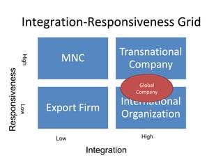 Integration-Responsiveness Grid 
Low High 
Integration 
Low High 
Responsiveness 
Global 
Company 
 