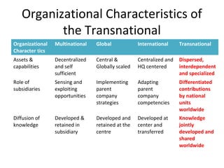 Organizational Characteristics of 
the Transnational 
Organizational 
Character tics 
Multinational Global International Transnational 
Assets & 
capabilities 
Decentralized 
and self 
sufficient 
Central & 
Globally scaled 
Centralized and 
HQ centered 
Dispersed, 
interdependent 
and specialized 
Role of 
subsidiaries 
Sensing and 
exploiting 
opportunities 
Implementing 
parent 
company 
strategies 
Adapting 
parent 
company 
competencies 
Differentiated 
contributions 
by national 
units 
worldwide 
Diffusion of 
knowledge 
Developed & 
retained in 
subsidiary 
Developed and 
retained at the 
centre 
Developed at 
center and 
transferred 
Knowledge 
jointly 
developed and 
shared 
worldwide 
 