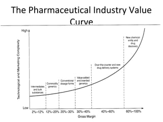 The Pharmaceutical Industry Value 
Curve 
 