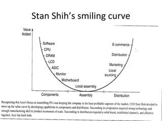 Stan Shih’s smiling curve 
 