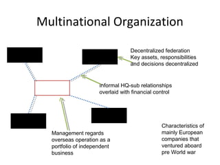 Multinational Organization 
Decentralized federation 
Key assets, responsibilities 
and decisions decentralized 
Informal HQ-sub relationships 
overlaid with financial control 
Management regards 
overseas operation as a 
portfolio of independent 
business 
Characteristics of 
mainly European 
companies that 
ventured aboard 
pre World war 
 