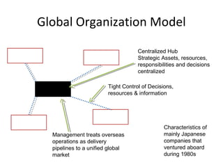 Global Organization Model 
Centralized Hub 
Strategic Assets, resources, 
responsibilities and decisions 
centralized 
Tight Control of Decisions, 
resources & information 
Management treats overseas 
operations as delivery 
pipelines to a unified global 
market 
Characteristics of 
mainly Japanese 
companies that 
ventured aboard 
during 1980s 
 