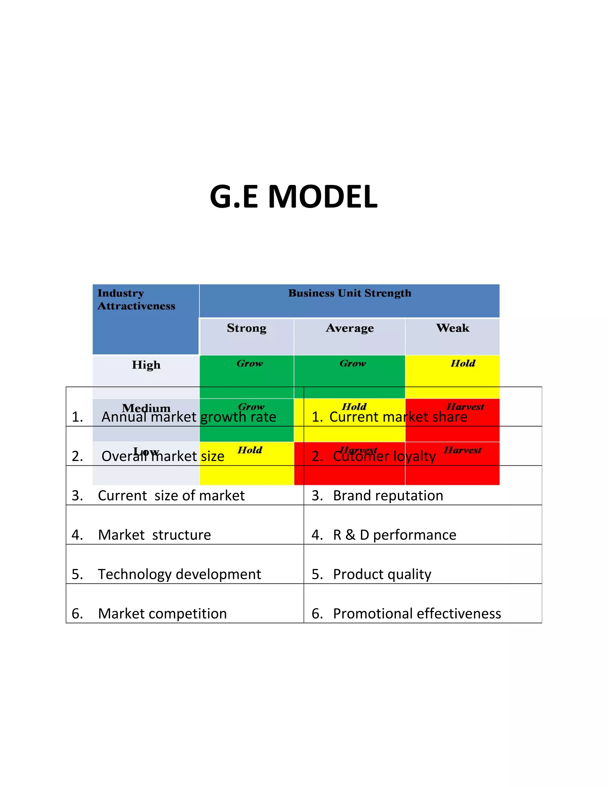 G.E MODEL
1. Annual market growth rate 1. Current market share
2. Overall market size 2. Cutomer loyalty
3. Current size of market 3. Brand reputation
4. Market structure 4. R & D performance
5. Technology development 5. Product quality
6. Market competition 6. Promotional effectiveness
 