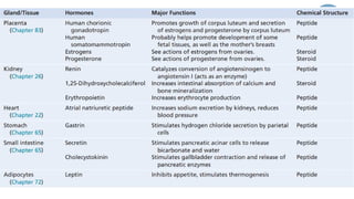 General Endocrinology and mechanism of action of hormones | PDF
