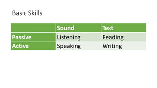 Basic Skills
Sound Text
Passive Listening Reading
Active Speaking Writing
 