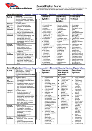 General English Level 1: Common European Framework A1 (Beginner) Learning Objectives & Typical Syllabus
Area Objectives
(adapted from descriptors from
Common European Framework
and European Language Portfolio
level A1)
Grammar
Syllabus
Vocabulary
and Topical
Syllabus
Functional
Syllabus
Speaking
interaction
and
production
objectives
You will be able to:
• Ask and answer simple
questions on very familiar
topics.
• Use simple phrases and
sentences to describe where
you live and people you know.
Listening
objectives
You will be able to:
• Understand familiar words and
very basic phrases about
yourself, your family and
immediate surroundings when
people speak slowly and clearly
and repeats.
Reading
objectives
You will be able to:
• Understand familiar names,
words and very simple
sentences, for example on
notices and posters or in
catalogues.
Writing
objectives
You will be able to:
• Write a short, simple postcard,
for example holiday postcards.
• Fill in forms with personal
details, for example entering
your name, nationality and
address on a hotel registration
form.
• Present Simple
• Pronouns
• Articles
• Prepositions of
place and time
• Conjunctions /
linkers: and / but /
because / or
• Irregular plurals
• Possessive
Adjectives
• Too/ very
• Can (ability /
possibility)
• Short form answers
• Going to (future
plans)
• will (offers)
• Adverbs of
Frequency
• Imperatives
• Past Simple
• Present
Continuous
• Comparatives
• Superlatives
• Irregular Adverbs
• Numbers (cardinal /
ordinal) and money
• Countries,
nationalities and
languages
• Times
• Days, dates,
months, years and
seasons
• Shops and places
• Interests, sports and
activities
• Jobs
• Rooms and furniture
• Colours
• Size and weight
• Body parts and
appearance
• Food, meals,
cooking
• Weather
• Transport
• Health
• Feelings and
emotions
• Street directions
• Clothes
• Greeting and
Introducing
• Buying and asking
prices
• Asking about
personal information
• Describing people
and objects
• Telling the time
• Talking about routines
• Talking about
frequency and time
duration
• Talking about likes
and dislikes
• Giving opinions
• Talking about past
experiences
• Inviting/ refusing/
accepting/ thanking
• Requesting/ offering
• Asking permission
• Giving instructions
• Making suggestions
• Talking about future
arrangements
• Applying for a job
General English Level 2: Common European Framework A1+ (Elementary) Learning Objectives & Typical Syllabus
Area Objectives (adapted from
descriptors from Common
European Framework and
European Language Portfolio level
A1+)
Grammar
Syllabus
Vocabulary
and Topical
Syllabus
Functional
Syllabus
Speaking
interaction
and
production
objectives
You will be able to:
• Communicate in simple and
routine tasks on familiar topics
and activities.
• Simply describe your family and
other people, living conditions,
your educational background
and your present or most recent
job.
Listening
objectives
You will be able to:
• Understand phrases and
common vocabulary on
common areas e.g. very basic
personal and family information,
shopping, the local area, and
employment.
• Understand the main point in
short, clear, simple messages
and announcements.
Reading
objectives
You will be able to:
• Read very short, simple texts.
• Find specific, predictable
information in advertisements,
prospectuses, menus and
timetables.
• Understand short simple
personal letters.
Writing
objectives
You will be able to:
• Write short, simple notes and
messages.
• Write a simple personal letter,
for example thanking someone.
• Present Simple
• Articles
• Pronouns
• Countable /
uncountable nouns
• Adverbs of frequency
and manner
• Too/ not enough
• Can / could for
requests
• Adjectives and
modifiers
• Past Simple
• Present Continuous
for temporary
situations and things
happening now and
future arrangements
• Comparative and
superlative
• Present Perfect and
participles
• Imperatives
• Should for advice
• Have to / need to for
obligation
• Be like for
descriptions
• Present Simple for
future facts
• Future Simple for
future facts
• Families
• Food and meals
• Clothing and
shopping
• Prices
• Daily routines
• Personality
• Appearance
• Present and
childhood
abilities
• Basic suffixes
• Work and jobs
• Transport
• Travel
• Machines and
inventions
• Festivals and
celebrations
• Hotel situations
• Weather and
climate
• Giving / justifying
opinions
• Talking about
routines and
habits
• Talking about
intentions
• Describing
experiences
• Talking about
feelings
• Making
comparisons
• Inviting
• Making
decisions
• Describing and
buying things
• Talking about
possibility
• Expressing
hopes
• Talking about
rules and
obligations
• Giving
instructions
• Making offers
• Advising and
suggesting
• Apologising
• Congratulating
General English Course
These are the typical areas that you will learn at each level. You will have a course book for your
class and your teacher will also use other materials suitable to your needs and interests.
 