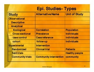 Epi. Studies- Types
Study                Alternative Name          Unit of Study
Observational
  Descriptive
  Analytical
   Ecological        Correlation               Population
   Cross sectional   Prevalence                Individuals
   case control      Case reference            individuals
   cohort            follow-up                 individuals
Experimental         Intervention
  Randomized         Clinical trial            Patients
  field trials                                 Healthy people
  Community trials   Community intervention community


                                                                21
                           Akhilesh Bhargava
 