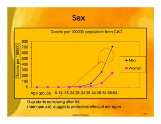 Sex
                                    Deaths per 100000 population from CAD

                    800
Deaths per 100000




                    700
                    600
                    500                                                     Men
                    400
                    300                                                     Women

                    200
                    100
                      0
                          Age groups 5-14 15-24 25-34 35-44 45-54 55-64
                            <1 1-4

                      Gap starts narrowing after 54
                      (menopause), suggests protective effect of estrogen
                                                                                    31
                                               Akhilesh Bhargava
 