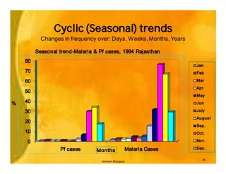 Cyclic (Seasonal) trends
           Changes in frequency over: Days, Weeks, Months, Years

         Seasonal trend-Malaria & Pf cases, 1994 Rajasthan
    80
                                                                       Jan
    70                                                                 Feb

    60                                                                 Mar
                                                                       Apr
    50
                                                                       May

%   40                                                                 Jun

    30                                                                 July
                                                                       August
    20
                                                                       Sep.
    10                                                                 Oct.

    0                                                                  Nov.

                  Pf cases                             Malaria Cases   Dec.
                                 Months
                                                                         36
                                   Akhilesh Bhargava
 