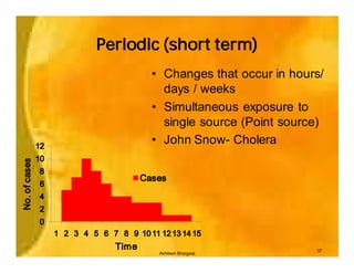 Periodic (short term)
                                           • Changes that occur in hours/
                                             days / weeks
                                           • Simultaneous exposure to
                                             single source (Point source)
               12
                                           • John Snow- Cholera
               10
No. of cases




               8
                                         Cases
               6
               4
               2
               0
                    1 2 3 4 5 6 7 8 9 10 11 12 13 14 15
                                  Time                                 37
                                             Akhilesh Bhargava
 