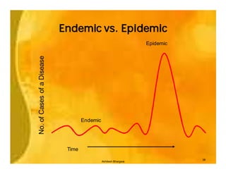 Endemic vs. Epidemic
No. of Cases of a Disease                                         Epidemic




                                    Endemic




                             Time
                                                                             38
                                              Akhilesh Bhargava
 