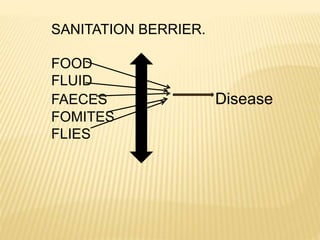 SANITATION BERRIER.
FOOD
FLUID
FAECES Disease
FOMITES
FLIES
 