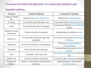 Twoareasofworkforthephysician,viz.communitymedicineand
hospitalmedicine..
Features Clinical Medicine Community Medicine
Diagnosis Made
by
Made by the doctor (Physician) Made by the epidemiologist
Concern Concerned with individual case Concerned with a defined population
Focus Concerned with only sick people
Concerned with both sick and healthy
people
Method to reach
conclusion
Doctor examines the patient Epidemiologist conducts surveys
Interest in
It is arrived at based on signs and
symptoms
It is arrived at based on natural history
of disease
Diagnosis It involves laboratory investigations
It involves epidemiological
investigations
Treatment Doctor decides the treatment
Epidemiologist decides the plan of
action
Aim Treatment is the main aim
Prevention and promotion is the main
aim.
Follow-up It involves follow-up of case It involves the evaluation of program
Equipment
interest
Doctor is interested in technological
advances
Epidemiologist is interested in
statistical values
 
