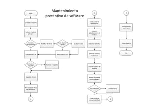 inicio
Levantar el reporte
Revisión frisca del
software
Funciona
correctamente
Notificar al clienteno
Desea reparar el
cliente
Lo dejamos asino
Reparamos la falla
si
Encendemos la pc
si
Se necesita
respaldo
Respaldar drivers
no
Realizar el respaldosi
Revisar estado físico
del disco duro
1
1
Crear punto de
restauracion
Instalar
actualizaciones de
windows
Actualizar antivirus
Eliminar archivos
temporales
Limpiar registro del
sistema
Revisar el sistema
contra malware
Esta infectado Eliminar virussi
Crear punto de
restauración final
no
2
2
Desfragmentar
disco duro
Cerrar reporte
fin
Mantenimiento
preventivo de software
 