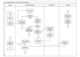 Título: MANTENIMIENTO CORRECTIVO DE HARDWARE
SIOPORTE TECNICOCLIENTE PROVEDOR TECNICO
Fase
INICIO
DETECTA FALLAAL
EQUIPO
REPORTALAFALLA
A SOPORTE
TECNICO
DETECTA LA FALLA
AL EQUIPO
MANTENIMIENTO
CORRECTIVO
EXTERNO
VERIFICA SI ES
CORRECTIVO POR
GARANTIAO
CONTRATO
SINO
REPARA EL EQUIPO
EL PERSONAL DE
SOPORTETENCIO
1
GARANTIADE
COMPRA
REPORTAAL
PRVEDOR PARA
HACER EFECTIVALA
GARANTIA
SI
REPORTAAL
PRESTADOR DE
SERVICIO PARA QUE
DESEGUIMIENTO
NO
2
REVISAR EL EQAUIPO
TRASLADAR A
LABORADORIO Y
REPARAR
ENTREGAR EL
EQUIPO ASOPORTE
TECNICO
RECIVE Y REVISA
COTIZACION
3
PROCEDEA LA
REPARACION DEL
EQUIPO
2
REVISAEQUIPO Y
TRASLADA ATALLER
A REPARAR
MANDA
COTIZACIONES DE
REFACCIONES
DAÑADAS
3
RECIBE EL EQUIPO Y
DAEL VISTO BUENO
ENTREGA EL
EQUIPO AL CLIENTE
1
4
4
REVIVEEL EQUIPO
REPARADO YEL
VISTO BUENO
FIN
 