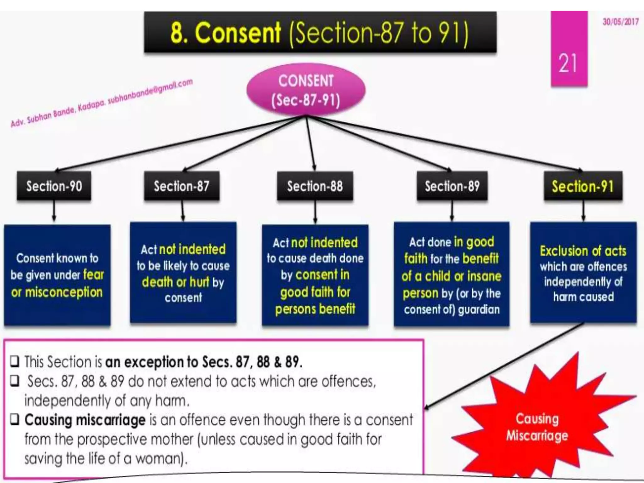 General exceptions ipc PPT