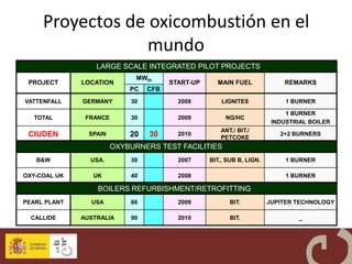 Proyectos de oxicombustión en el
                  mundo
                  LARGE SCALE INTEGRATED PILOT PROJECTS
                              MWth
 PROJECT      LOCATION                 START-UP     MAIN FUEL              REMARKS
                            PC   CFB
VATTENFALL    GERMANY       30           2008         LIGNITES              1 BURNER

                                                                            1 BURNER
  TOTAL        FRANCE       30           2009          NG/HC
                                                                        INDUSTRIAL BOILER
                                                     ANT./ BIT./
 CIUDEN         SPAIN       20   30      2010
                                                     PETCOKE
                                                                          2+2 BURNERS

                        OXYBURNERS TEST FACILITIES
   B&W          USA.        30           2007     BIT., SUB B, LIGN.        1 BURNER

OXY-COAL UK      UK         40           2008                               1 BURNER

                  BOILERS REFURBISHMENT/RETROFITTING
PEARL PLANT     USA         66           2009            BIT.          JUPITER TECHNOLOGY

  CALLIDE     AUSTRALIA     90           2010            BIT.                   _
 