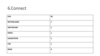 6.Connect
USA 96
NETHERLANDS 1
SWITERLAND 1
ISREAL 1
KAZAKHSTAN 1
UAE 1
INDIA X
 