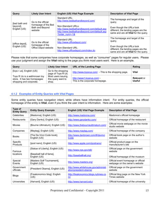 Query              Likely User Intent         English (US) Vital Page Example                   Description of Vital Page
                                               Standard URL:
                                                                                                 The homepage and target of the
                                               http://www.bedbathandbeyond.com/
                    Go to the official                                                           query.
 [bed bath and
                    homepage of the Bed
 beyond],                                      Non-Standard URLs:
                    Bath and Beyond                                                              Even though the URLs look
 English (US)                                  http://www.bedbathandbeyond.com/default.asp
                    website                                                                      different, the landing pages are the
                                               http://www.bedbathandbeyond.com/default.asp
                                                                                                 same and are all Vital for the query.
                                               ?order_num=-1&
                                                                                                 The homepage and target of the
                                               Standard URL:
                                                                                                 query.
                    Go to the official         http://www.officedepot.com/
 [office depot],
                    homepage of the
 English (US)                                                                                    Even though the URLs look
                    Office Depot website       Non-Standard URL:
                                                                                                 different, the landing pages are the
                                               http://www.officedepot.com/index.do
                                                                                                 same and are all Vital for the query.

Please note that some companies have corporate homepages, as well as “consumer” pages for regular users. Please
use your judgment and assign the Vital rating to the page you think most users want. Here is an example.

 Query                              Likely User Intent       URL of the Landing Page                                   Rating
 [toys r us], English (US)          Go to the shopping
                                                             http://www.toysrus.com/ - This is the shopping page.      Vital
                                    page of Toys R Us.
 Toys R Us is a well-known toy      Most users issuing
 store. It has two homepages:       this query want to       http://www1.toysrus.com/ -                                Relevant or
 shopping and corporate.            shop.                    This is the corporate homepage.                           Useful




4.1.2 Examples of Entity Queries with Vital Pages

Some entity queries have navigation intent, while others have information intent. For entity queries, the official
homepage of the entity is Vital, even if you think the user intent is information. Here are some examples:

 Type of
                   Entity Query Example                  English (US) Vital Page Example        Description of Vital Page
 Entity Query
 Celebrities       [Madonna], English (US)               http://www.madonna.com/                Madonna’s official homepage
 Restaurants       [Gary Danko], English (US)            http://www.garydanko.com/              Official homepage of the restaurant
                                                                                                Official movie webpage on the movie
 Movies            [Bourne Ultimatum], English (US)      http://www.thebourneultimatum.com/
                                                                                                studio website
 Companies         [Maytag], English (US)                http://www.maytag.com/                 Official homepage of the company
                   [The Da Vinci Code book],             http://www.danbrown.com/#/davinci      Official book page on the author’s
 Books
                   English (US)                          Code                                   website
 Specific                                                                                       Official product page on the
                   [ipod nano], English (US)             http://www.apple.com/ipodnano/
 Products                                                                                       manufacturer’s site
                   [Statue of Liberty], English (US)                                            Official page on the government
                                                         http://www.nps.gov/stli/
 Famous                                                                                         website
 locations         [Baseball hall of fame],
                                                         http://baseballhall.org/
                   English (US)                                                                 Official homepage of the museum
 Special           [Masters Golf Tournament],                                                   Official event homepage or official
                                                         http://www.masters.org/
 Events            English (US)                                                                 webpage on the owner’s website
 Government                                              http://www.whitehouse.gov/administr    Official page on the government
                   [President Obama], English (US)
 officials                                               ation/president-obama/                 website
                   [Freakonomics blog], English          http://freakonomics.blogs.nytimes.co   Official blog page on the New York
 Blogs
                   (US)                                  m/                                     Times website
 Universities      [Harvard], English (US)               http://www.harvard.edu/                Official homepage of the university


                                       Proprietary and Confidential – Copyright 2011                                                  15
 