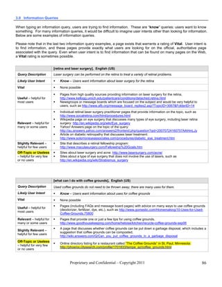 3.0 Information Queries

When typing an information query, users are trying to find information. These are “know” queries: users want to know
something. For many information queries, it would be difficult to imagine user intents other than looking for information.
Below are some examples of information queries.

Please note that in the last two information query examples, a page exists that warrants a rating of Vital. User intent is
to find information, and these pages provide exactly what users are looking for on the official, authoritative page
associated with the query. Even when user intent is to find information that can be found on many pages on the Web,
a Vital rating is sometimes possible.


                          [retina and laser surgery], English (US)
 Query Description        Laser surgery can be performed on the retina to treat a variety of retinal problems.
 Likely User Intent          Know – Users want information about laser surgery for the retina
 Vital                       None possible

                             Pages from high quality sources providing information on laser surgery for the retina,
 Useful – helpful for         http://www.kellogg.umich.edu/patientcare/conditions/detached.retina.html
 most users                  Newsgroups or message boards which are focused on the subject and would be very helpful to
                              users, such as http://www.afb.org/message_board_replies2.asp?TopicID=3067&FolderID=14
                             Individual retinal laser surgery practitioner pages that provide information on the topic, such as
                              http://www.socalretina.com/html/procedures.html
                             Wikipedia page on eye surgery that discusses many types of eye surgery, including laser retina
 Relevant – helpful for       surgery: http://en.wikipedia.org/wiki/Eye_surgery
 many or some users          Yahoo! Answers page on the topic of the query:
                              http://au.answers.yahoo.com/answers2/frontend.php/question?qid=20070724160757AAHmLJy
                             Article on diabetic retinopathy that discusses laser treatment:
                              http://www.solomoneyeassociates.com/procedures/diabetic_eye_treatment.htm
 Slightly Relevant –         Site that describes a retinal fellowship program:
 helpful for few users        http://www.maculasurgery.com/Fellowship%20Goals.htm
 Off-Topic or Useless        Sites about laser surgery and acne: http://www.lasersurgery.com/acne/
 – helpful for very few      Sites about a type of eye surgery that does not involve the use of lasers, such as
 or no users                  http://en.wikipedia.org/wiki/Strabismus_surgery




                          [what can I do with coffee grounds], English (US)
 Query Description        Used coffee grounds do not need to be thrown away; there are many uses for them.
 Likely User Intent          Know – Users want information about uses for coffee grounds
 Vital                       None possible
                             Pages (including FAQs and message board pages) with advice on many ways to use coffee grounds
 Useful – helpful for
                              (deodorizer, fertilizer, dye, etc.), such as http://www.gomestic.com/Homemaking/10-Uses-for-Used-
 most users
                              Coffee-Grounds.75800
 Relevant – helpful for      Pages that provide one or just a few tips for using coffee grounds,
 many or some users           http://www.goodhousekeeping.com/home/heloise/kitchen/recycle-coffee-grounds-sep06
                             A page that discusses whether coffee grounds can be put down a garbage disposal, which includes a
 Slightly Relevant –
                              suggestion that coffee grounds can be composted,
 helpful for few users
                              http://wiki.answers.com/Q/Can_you_put_coffee_grounds_in_a_garbage_disposal
 Off-Topic or Useless
                             Online directory listing for a restaurant called “The Coffee Grounds” in St. Paul, Minnesota:
 – helpful for very few
                              http://phoenix.citysearch.com/profile/1701833/tempe_az/coffee_grounds.html
 or no users



                                     Proprietary and Confidential – Copyright 2011                                                 86
 