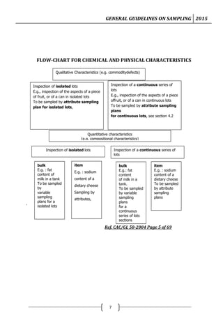 GENERAL GUIDELINES ON SAMPLING 2015
7
FLOW-CHART FOR CHEMICAL AND PHYSICAL CHARACTERISTICS
.
Ref. CAC/GL 50-2004 Page 5 of 69
Inspection of isolated lots
E.g., inspection of the aspects of a piece
of fruit, or of a can in isolated lots
To be sampled by attribute sampling
plan for isolated lots,
Inspection of a continuous series of
lots
E.g., inspection of the aspects of a piece
offruit, or of a can in continuous lots
To be sampled by attribute sampling
plans
for continuous lots, see section 4.2
Quantitative characteristics
(e.g. compositional characteristics)
Inspection of a continuous series of
lots
bulk
E.g. : fat
content of
milk in a tank
To be sampled
by
variable
sampling
plans for a
isolated lots
Inspection of isolated lots
item
E.g. : sodium
content of a
dietary cheese
Sampling by
attributes,
bulk
E.g.: fat
content
of milk in a
tank.
To be sampled
by variable
sampling
plans
for a
continuous
series of lots
sections
item
E.g. : sodium
content of a
dietary cheese
To be sampled
by attribute
sampling
plans
Qualitative Characteristics (e.g. commoditydefects)
 