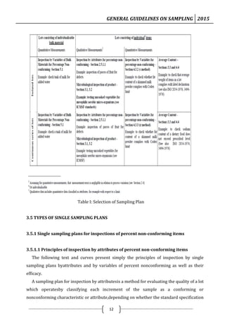 GENERAL GUIDELINES ON SAMPLING 2015
12
Table I: Selection of Sampling Plan
3.5 TYPES OF SINGLE SAMPLING PLANS
3.5.1 Single sampling plans for inspections of percent non-conforming items
3.5.1.1 Principles of inspection by attributes of percent non-conforming items
The following text and curves present simply the principles of inspection by single
sampling plans byattributes and by variables of percent nonconforming as well as their
efficacy.
A sampling plan for inspection by attributesis a method for evaluating the quality of a lot
which operatesby classifying each increment of the sample as a conforming or
nonconforming characteristic or attribute,depending on whether the standard specification
 