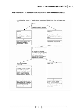 GENERAL GUIDELINES ON SAMPLING 2015
14
Decision tree for the selection of an attributes or a variables sampling plan
 