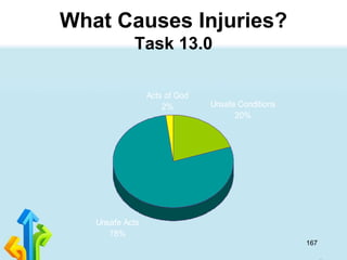 167
What Causes Injuries?
Task 13.0
Unsafe Conditions
20%
Acts of God
2%
Unsafe Acts
78%
 