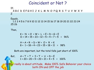 Coincident or Not ?
If,
A B C D E F G H I J K L M N O P Q R S T U V W X Y
Z
Equals,
1 2 3 4 5 6 7 8 9 10 11 12 13 14 15 16 17 18 19 20 21 22 23 24
25 26
Then,
K + N + O + W + L + E + D + G + E
11 + 14 + 15 + 23 + 12 + 5 + 4 + 7 + 5 = 96%
H + A + R + D + W + O + R + K
8 + 1 + 18 + 4 + 23 + 15 + 18 + 11 = 98%
Both are important, but the total falls just short of 100%
But, A + T + T + I + T + U + D + E
1 + 20 + 20 + 9 + 20 + 21 + 4 + 5 = 100%
Safety really is about attitude. Make 100% Safe Behavior your choice
both ON and OFF the job
 
