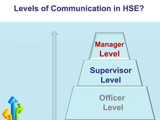 Levels of Communication in HSE?
Officer
Level
Supervisor
Level
Manager
Level
 