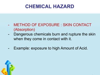 CHEMICAL HAZARD
- METHOD OF EXPOSURE : SKIN CONTACT
(Absorption)
- Dangerous chemicals burn and rupture the skin
when they come in contact with it.
- Example: exposure to high Amount of Acid.
 