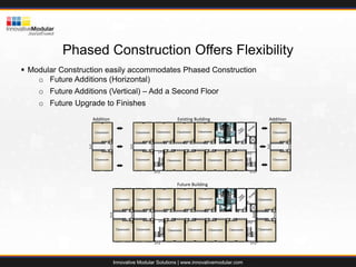 Accelerated Hybrid Construction for Education Facilities | PPTX