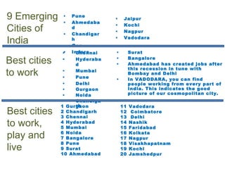 Best cities to work Surat Bangalore Ahmedabad has created jobs after this recession in tune with Bombay and Delhi In VADODARA, you can find people working from every part of India. This indicates the good picture of our cosmopolitan city. Chennai Hyderabad Mumbai Pune Delhi Gurgaon Noida Chandigarh 9 Emerging Cities of India Pune Ahmedabad Chandigarh  Goa Indore Jaipur Kochi Nagpur Vadodara Best cities to work, play and live  1 Gurgaon  2 Chandigarh  3 Chennai  4 Hyderabad 5 Mumbai 6 Noida 7 Bangalore 8 Pune  9 Surat 10 Ahmedabad 11 Vadodara  12  Coimbatore 13  Delhi  14 Nashik  15 Faridabad 16 Kolkata 17 Nagpur 18 Visakhapatnam 19 Kochi 20 Jamshedpur  