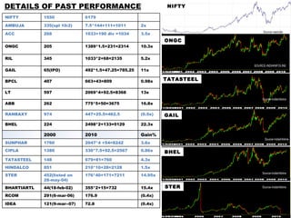ONGC GAIL BHEL STER SOURCE-INDIAINFOLINE DETAILS OF PAST PERFORMANCE Source-IndiaInfoline Source-IndiaInfoline Source-IndiaInfoline Source-IndiaInfoline NIFTY Source-nseindia TATASTEEL NIFTY 1550 6179 AMBUJA 335(spl 10:2) 7.5*144+111=1011 2x ACC 268 1033+190 div =1034 3.5x ONGC 205 1389*1.5+231=2314 10.3x RIL 345 1033*2+68=2135 5.2x GAIL 65(IPO) 492*1.5+47.25=785.25 11x BPCL 407 663+43=809 0.98x LT 597 2069*4+92.5=8368 13x ABB 262 775*5+50=3675 16.8x RANBAXY 974 447+25.5=462.5 (0.5x) BHEL 224 2498*2+133=5129 22.3x 2000 2010 Gain% SUNPHAR 1760 2047*4 +54=8242 3.6x CIPLA 1380 330*7.5+92.5=2567 0.86x TATASTEEL 148 679+81=760 4.3x HINDALCO 851 210*10+28=2128 1.5x STER 452(listed on 28-may-04) 176*40+171=7211 14.95x BHARTIARTL 44(18-feb-02) 355*2+15=732 15.4x RCOM 291(6-mar-06) 176.9 (0.4x) IDEA 121(9-mar--07) 72.8 (0.4x) 