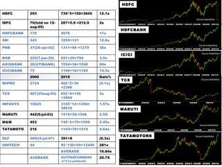 HDFC TCS ICICI HDFCBANK TATAMOTORS MARUTI Source-IndiaInfoline Source-IndiaInfoline Source-IndiaInfoline Source-IndiaInfoline Source-IndiaInfoline Source-IndiaInfoline HDFC 293 739*5+150=3845 12.1x IDFC 70(lstd on 12-aug-05) 207+5.9 =212.9 2x HDFCBANK 170 2076 11x SBI 243 3250+121 12.8x PNB 37(26-apr-02) 1311+68 =1379 36x BOB 225(7-jun-20) 921+25=794 3.2x AXISBANK 26(UTIBANK) 1554+36=1590 60x ICICIBANK 75 1149+16=1165 14.5x 2000 2010 Gain% WIPRO 2724 462*5+36 =2346 (0.1x) TCS 987(25aug-04) 952*4+156 =3964 3x INFOSYS 15625 3105*12+1356= 38616 1.57x MARUTI 442(9-jul-03) 1519+29-1548 2.5X M&M 453 742*2+75=1559 2.45x TATAMOTO 216 1143+76=1219 4.64x DLF 569((5-jul-07) 391+8 (0.3x) UNITECH 44 95*130+95=12445 281x AVERAGE 16.84x AVERAGE OUTPERFORMERS (>11x-unitech) 20.7X 