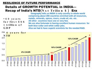Details of GROWTH POTENTIAL in INDIA— Recap of India’s NTD (Nxt Trilion $)  Era Geography tells us INDIA is only country in whole world comprising about 200 countries enriched with all resources, metals, minerals, spices, rivers, crude oil, etc. etc. All other  countries have one or very few. We are also fortunate in having excellent human resources  for both blue collar and white collar jobs.  Also we had & have superb scientists for the needed R&D. RESILIENCE OF FUTURE PERFORMANCE 60 years for first US$ 1 trillion of GDP 6 years for NTD 