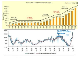 Total Purchase in SEP only in equity by FII were 27+ CR IIP fell due to global recession but again  was inline 